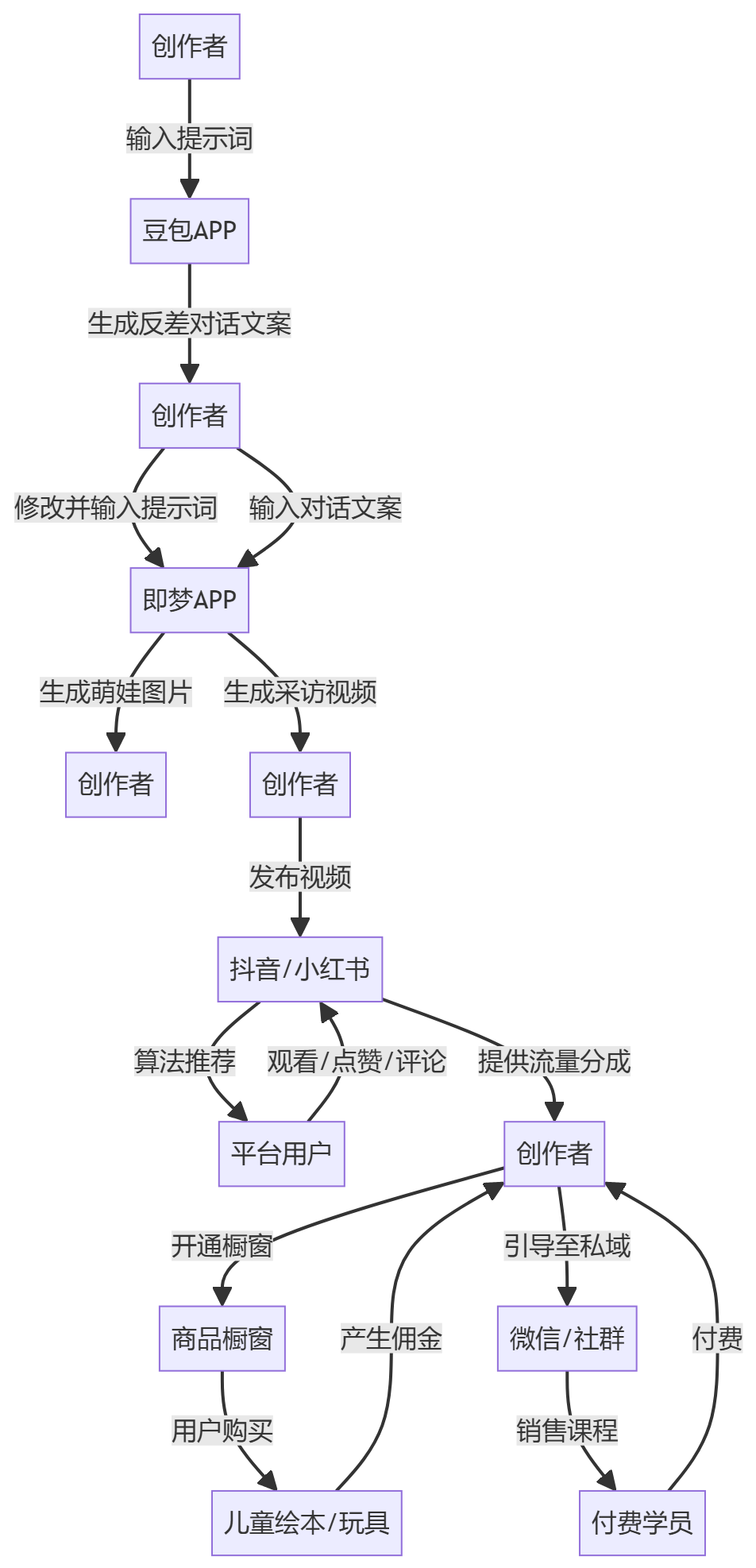 核心商业逻辑拆解